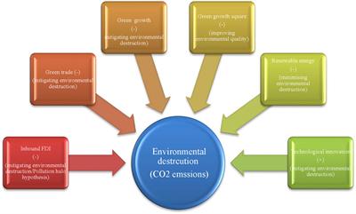 Frontiers | The Impact Of Renewable Energy Transition, Green Growth ...